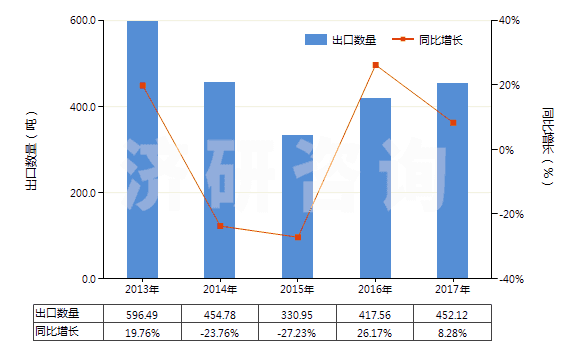 2013-2017年中國其他水楊酸鹽(HS29182190)出口量及增速統(tǒng)計
